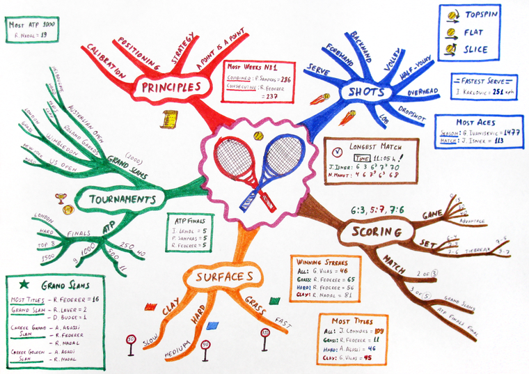 Thumb tennis mindmap